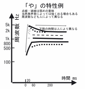 「や」のスペクトログラム概念図